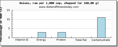 vitamin d and nutritional content in onions